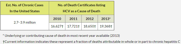 hepatitis c death statistics