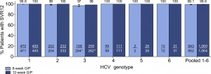 SVR12 for Glecaprevir/Pibrentasvir in Genotypes 1 2 3 4 5 6