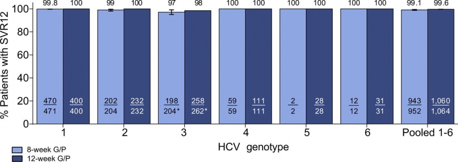 SVR12 for Glecaprevir/Pibrentasvir in Genotypes 1 2 3 4 5 6